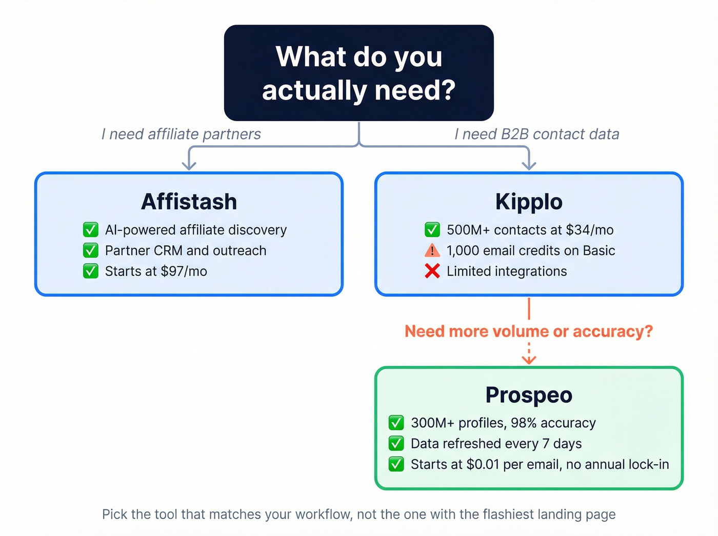 Decision flowchart for choosing Affistash or Kipplo or Prospeo