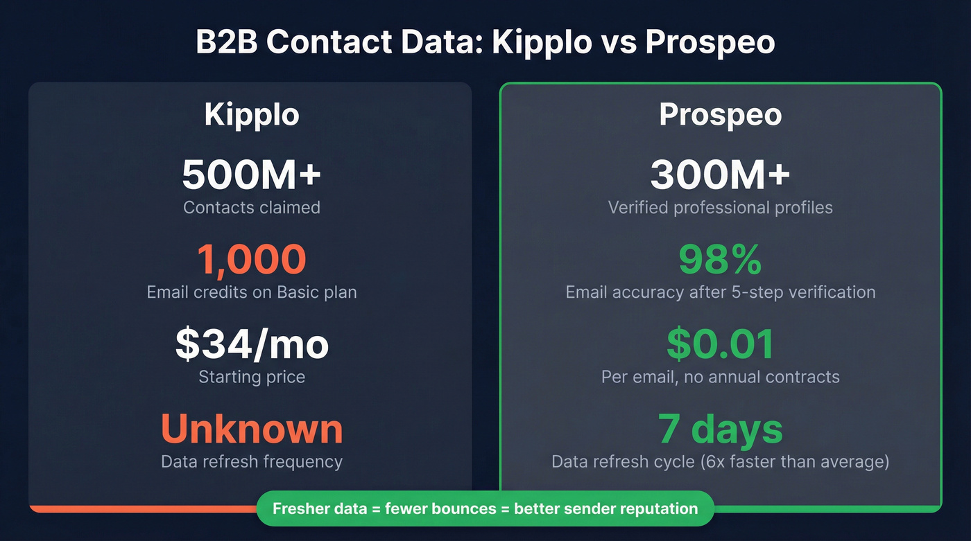 Kipplo vs Prospeo B2B data comparison stat card