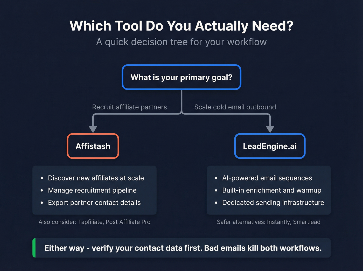 Decision flowchart for choosing Affistash or LeadEngine.ai
