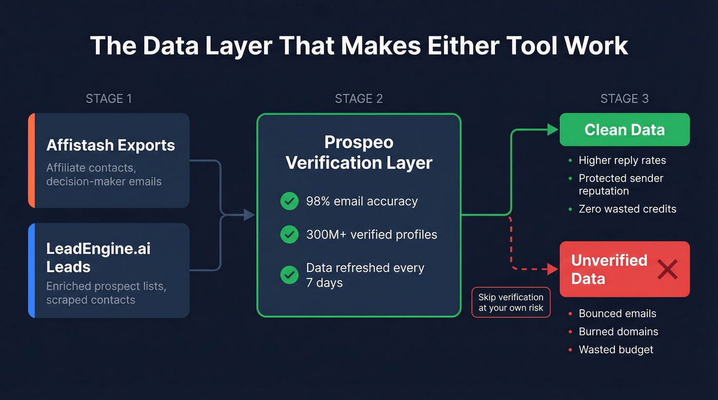 Data verification layer diagram for outreach workflows