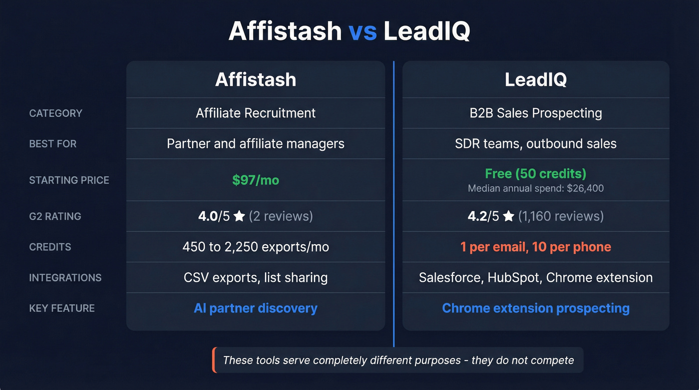 Affistash vs LeadIQ head-to-head feature comparison diagram