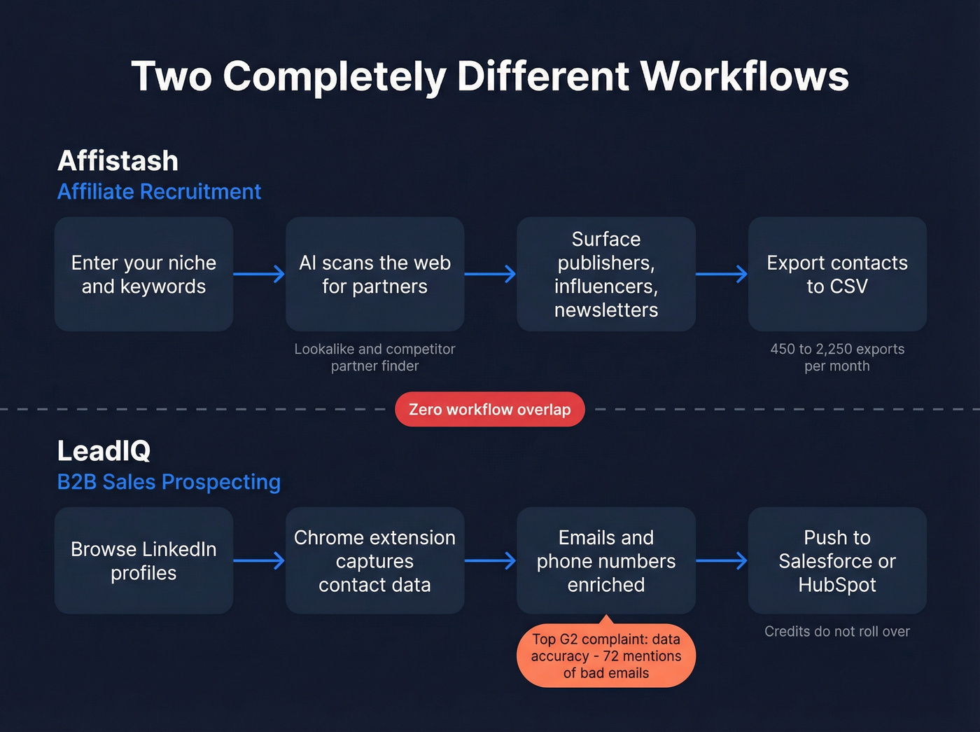 Visual map showing Affistash and LeadIQ workflow differences