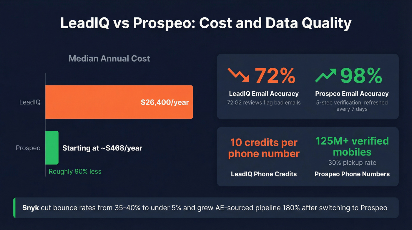 Cost and accuracy comparison of LeadIQ vs Prospeo