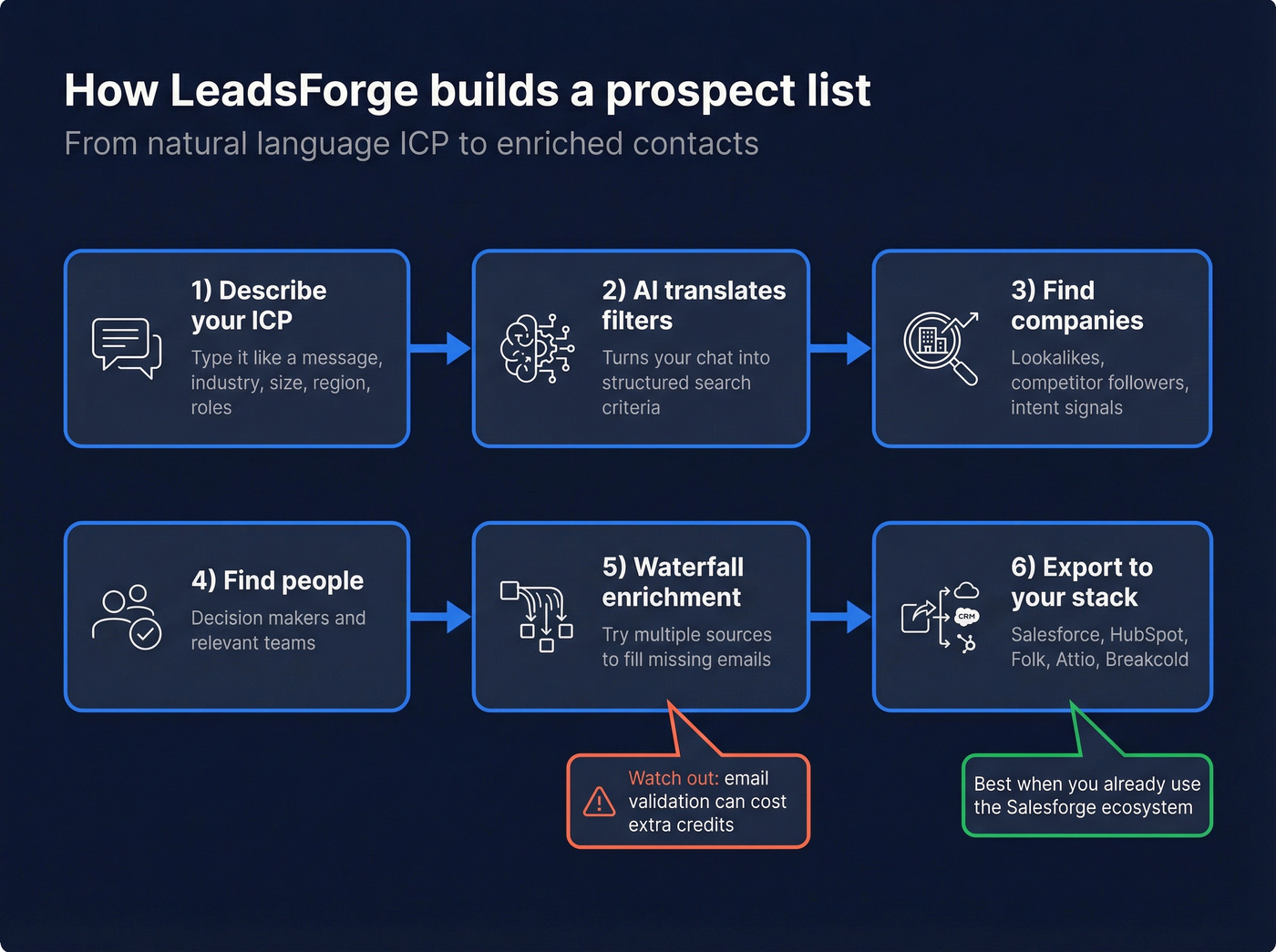 LeadsForge conversational ICP to prospect list workflow