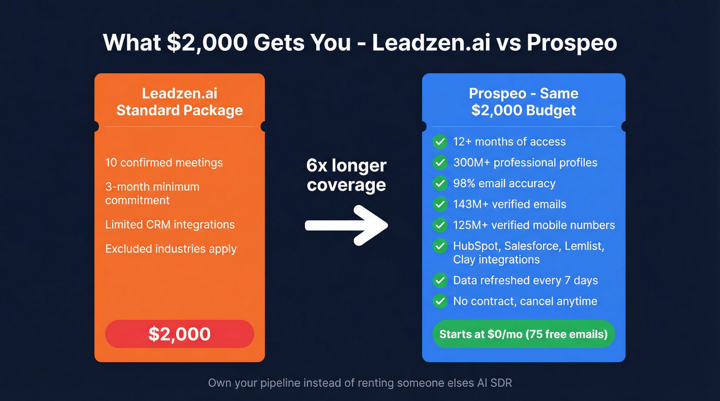 Cost comparison Leadzen.ai vs Prospeo over time