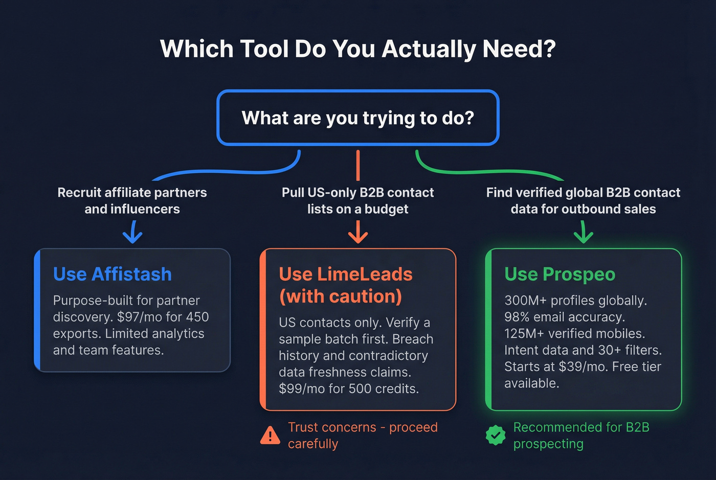Decision flowchart for choosing between Affistash, LimeLeads, or Prospeo