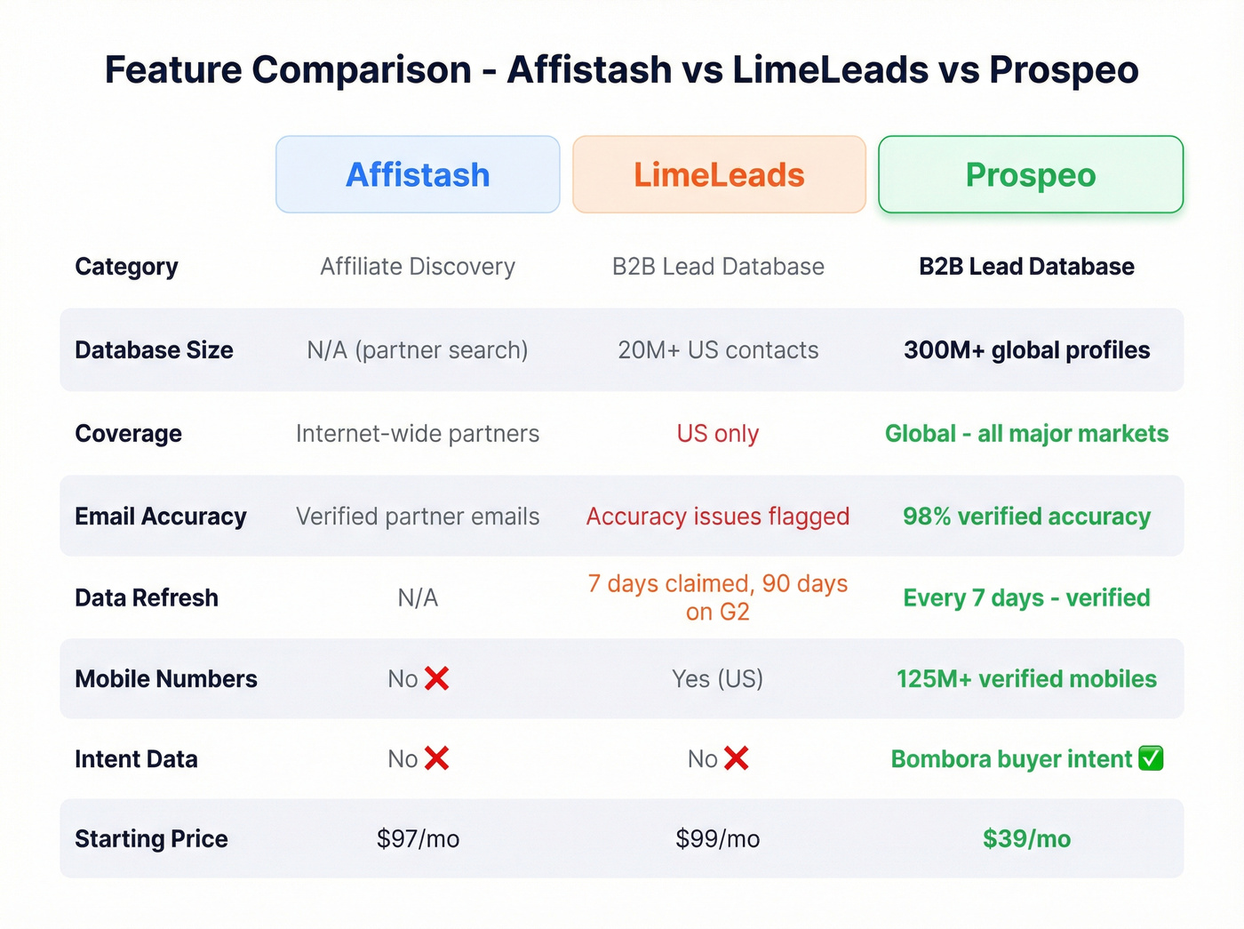 Feature matrix comparing Affistash, LimeLeads, and Prospeo