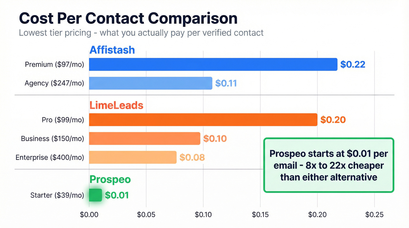 Per-contact cost comparison across all three tools
