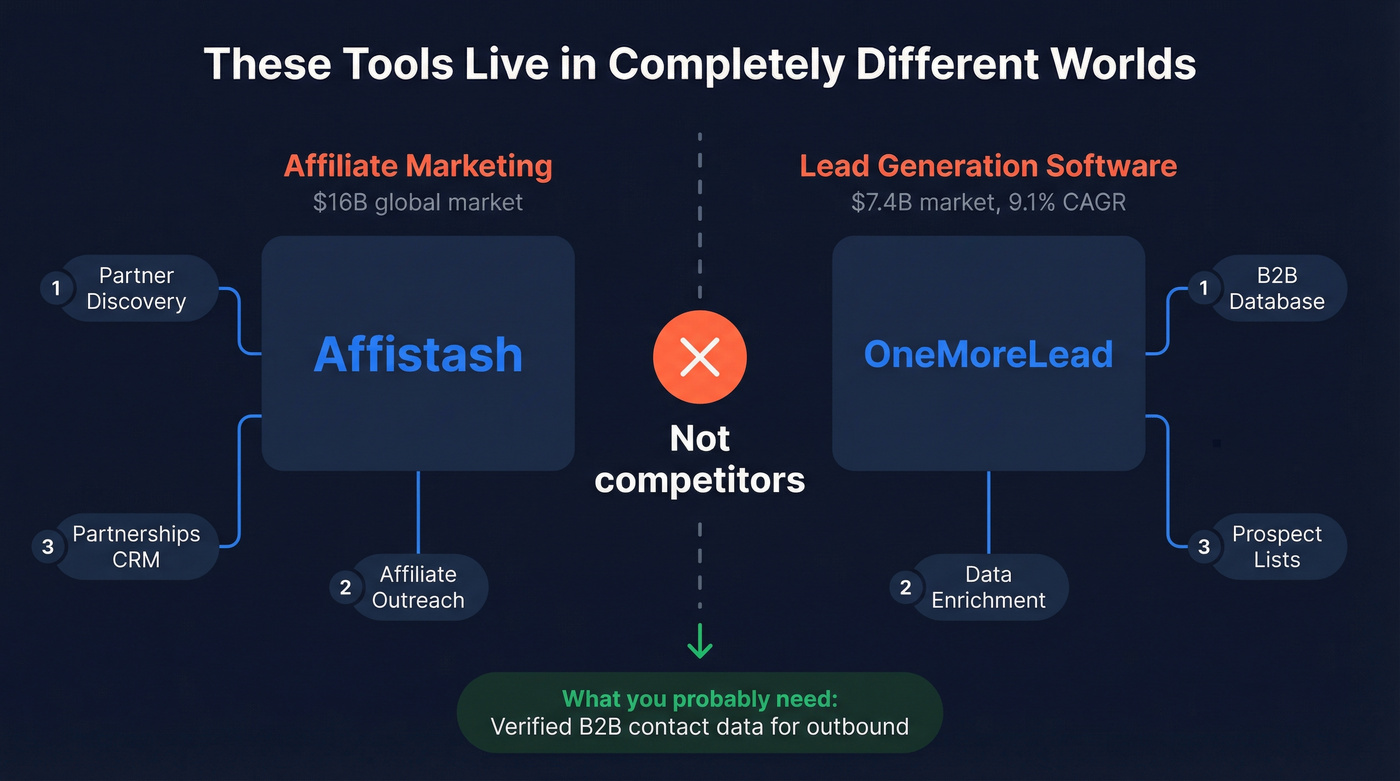 Concept map showing Affistash and OneMoreLead in separate categories