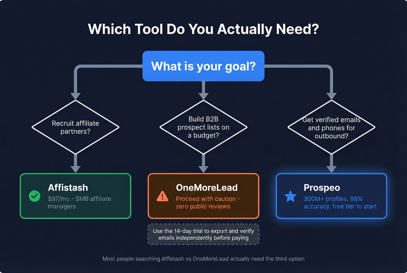 Decision flowchart for choosing between Affistash, OneMoreLead, or Prospeo