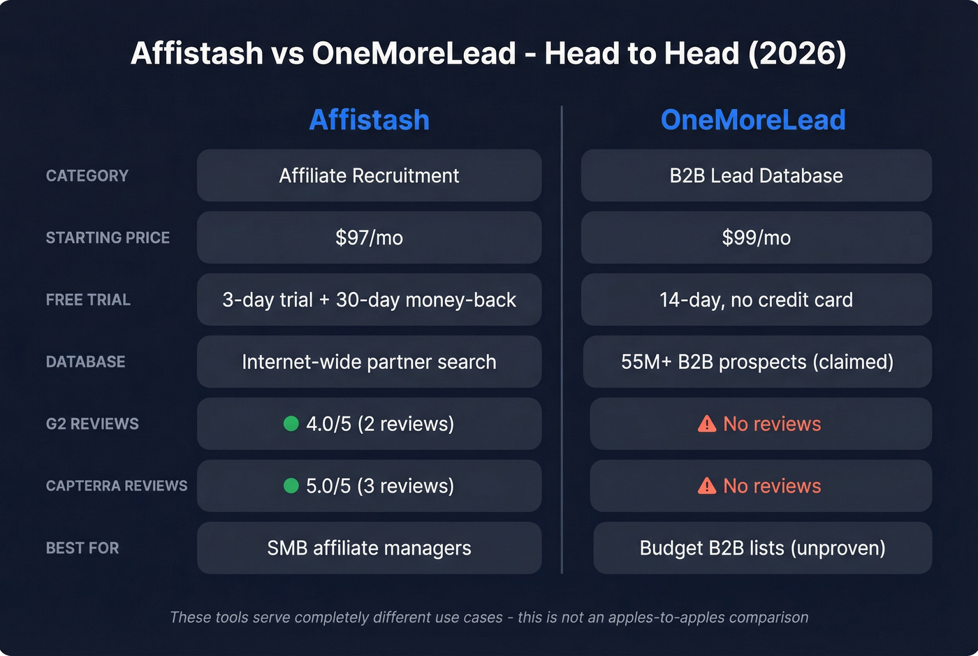 Affistash vs OneMoreLead head-to-head feature comparison diagram