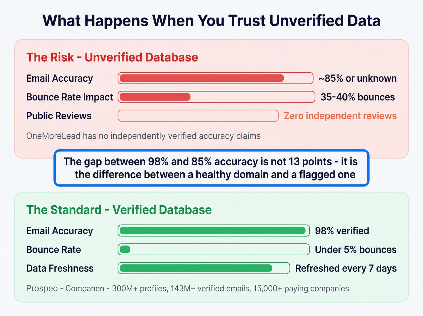 Data accuracy comparison between OneMoreLead and Prospeo