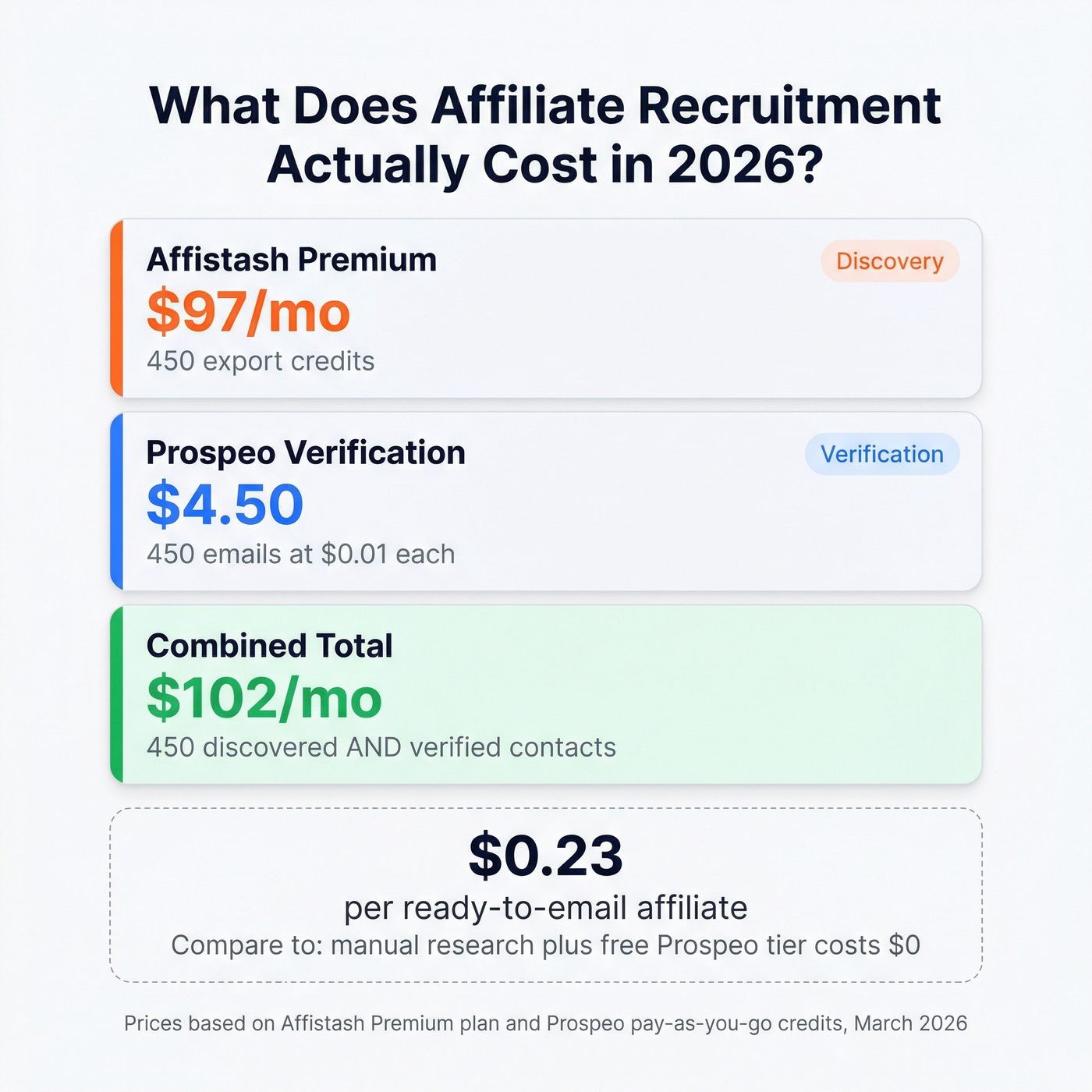 Cost breakdown for combined Affistash and Prospeo affiliate recruitment