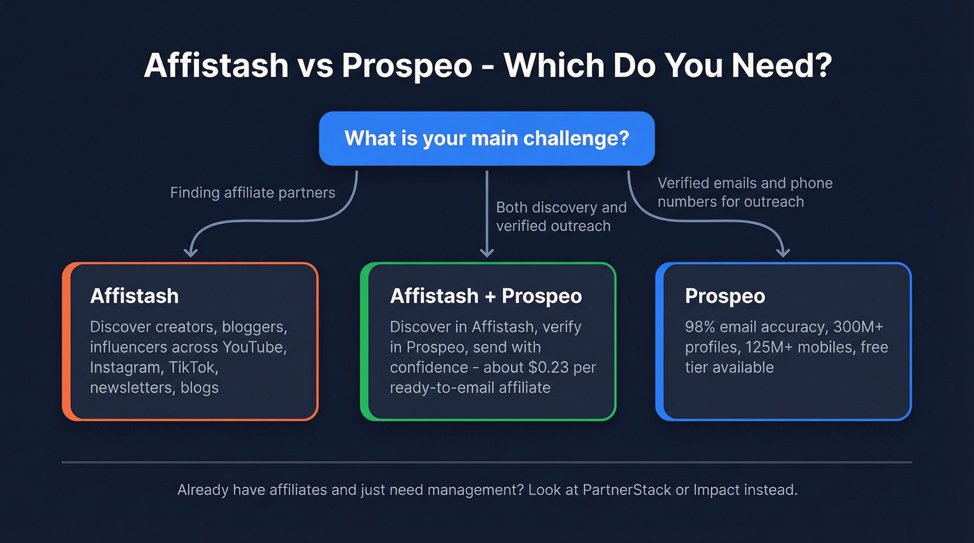 Affistash vs Prospeo decision flow diagram