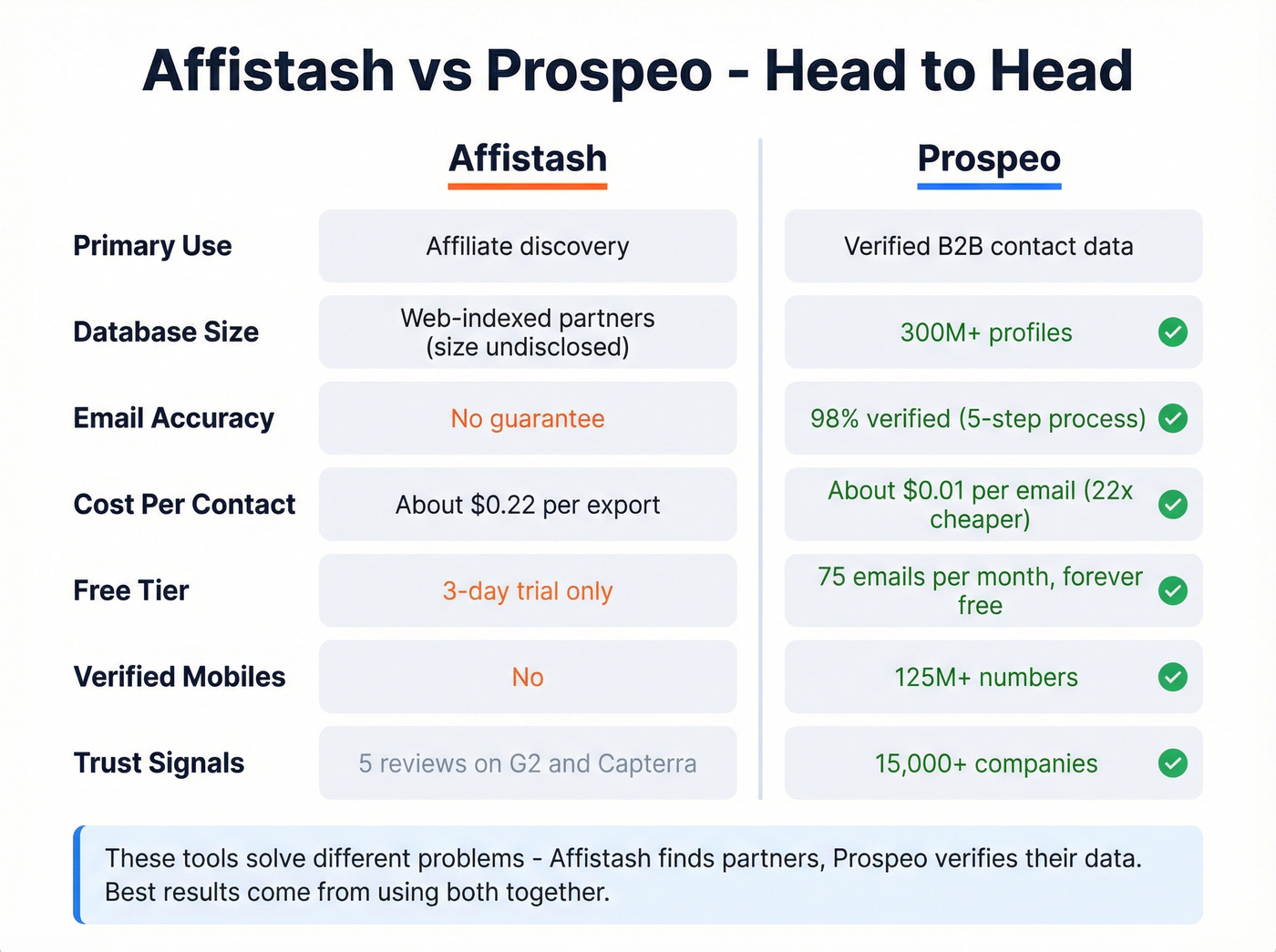 Affistash vs Prospeo head-to-head feature comparison