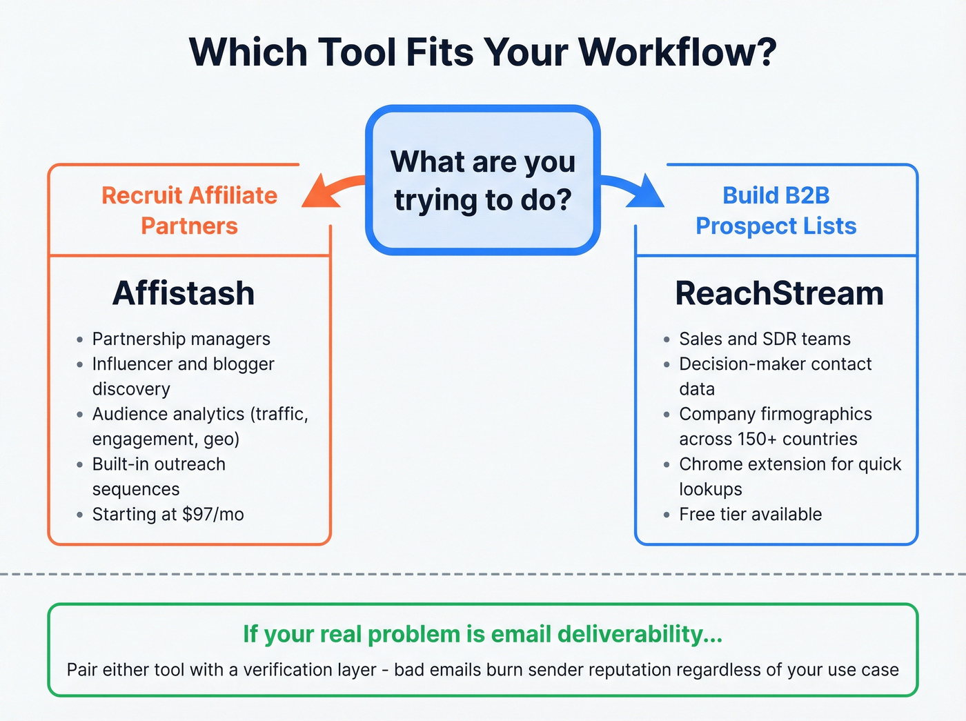 Affistash vs ReachStream buyer persona and workflow map