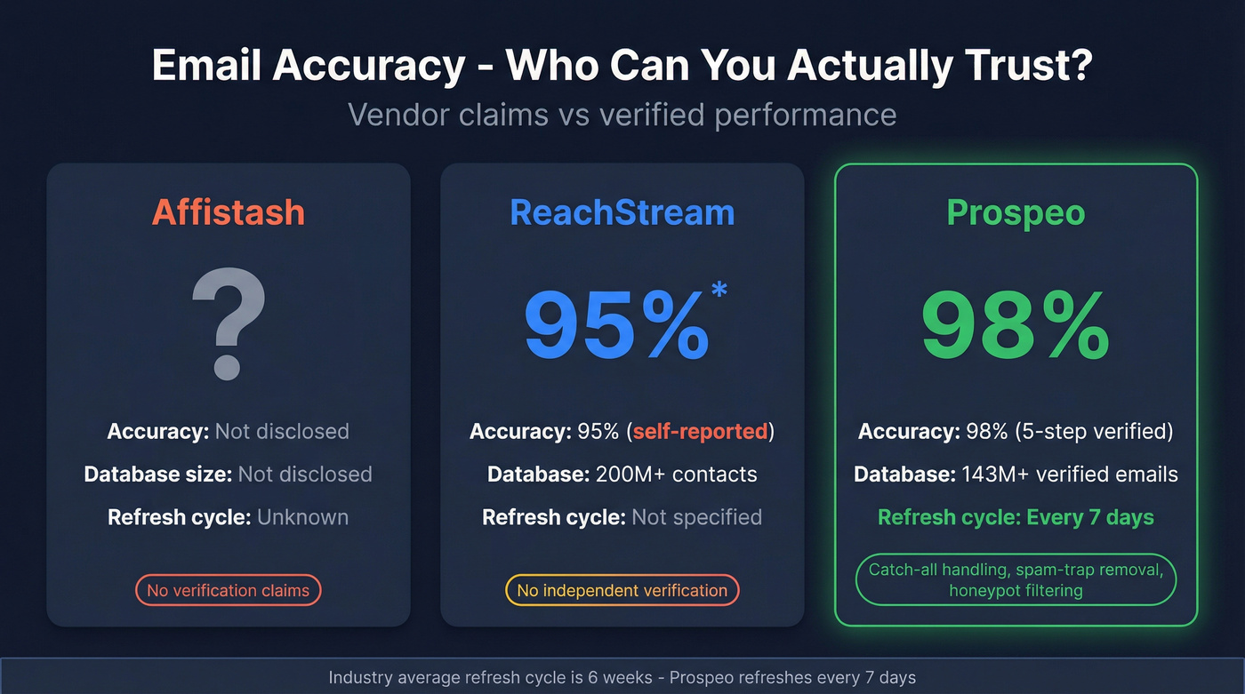 Email accuracy and refresh cycle comparison across three tools