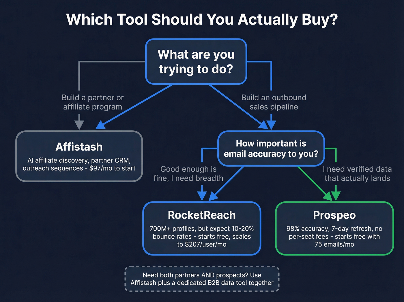 Decision flowchart for choosing Affistash, RocketReach, or Prospeo