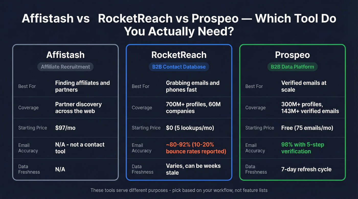Affistash vs RocketReach vs Prospeo comparison diagram