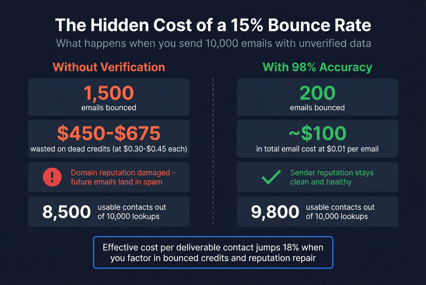 RocketReach bounce rate cost impact calculation visual