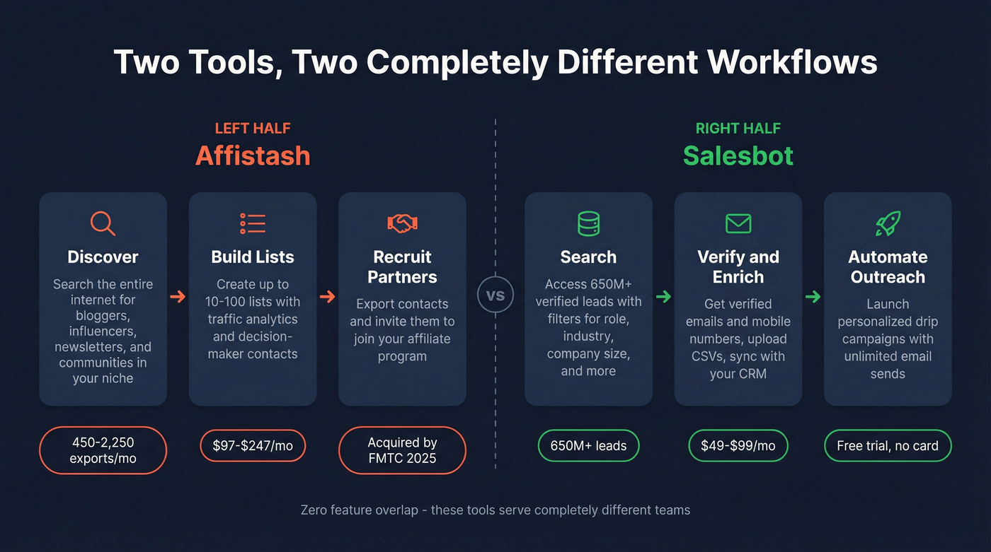Visual breakdown of Affistash and Salesbot use cases and workflows