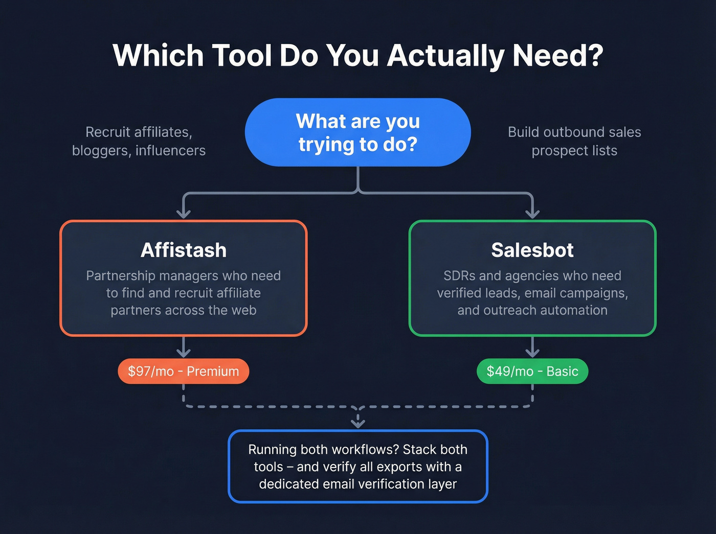 Decision flowchart for choosing Affistash or Salesbot