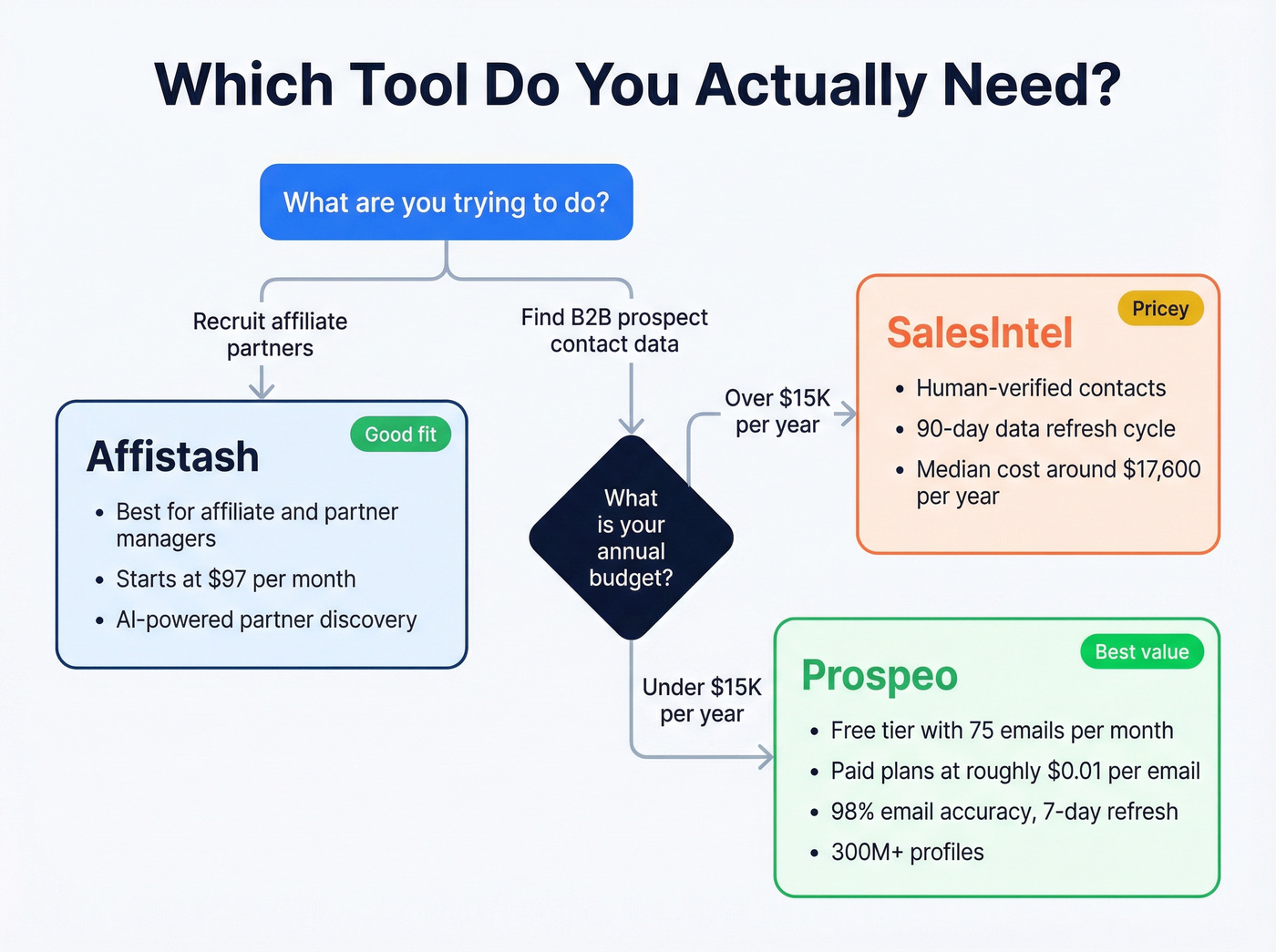 Decision flowchart for choosing Affistash, SalesIntel, or Prospeo