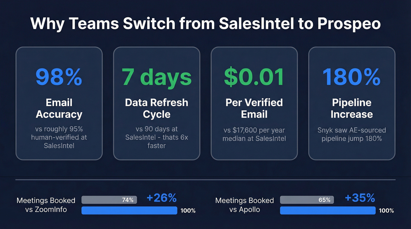 Prospeo vs SalesIntel pricing and performance stat comparison