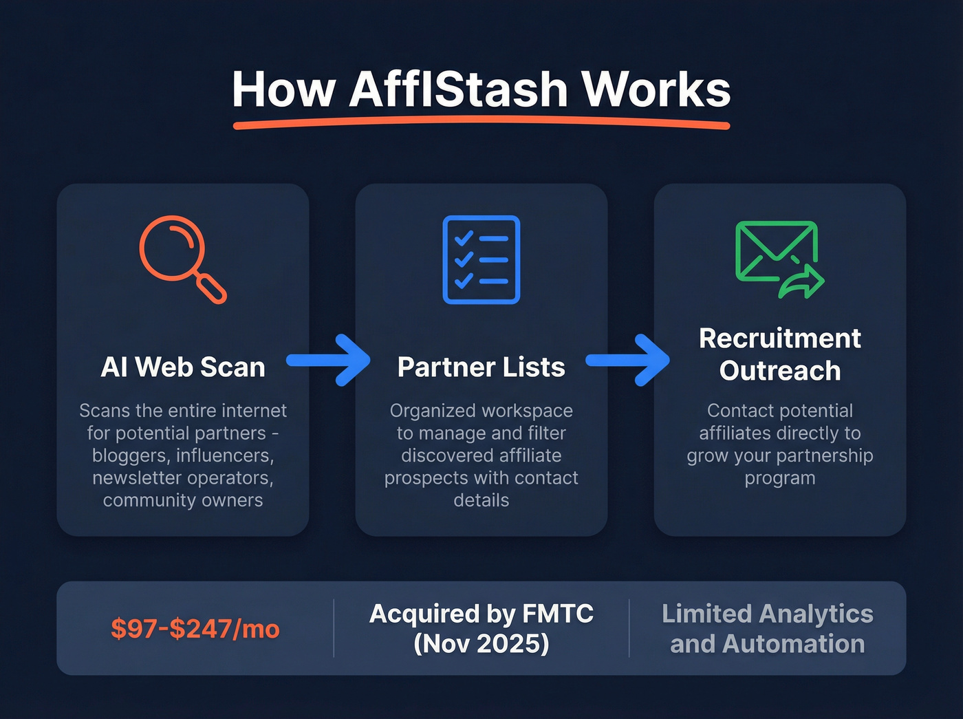 AffIStash workflow showing affiliate recruitment process