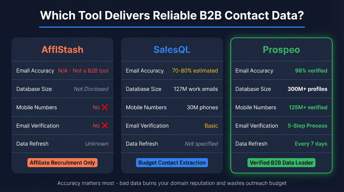 Three-way accuracy and data comparison of AffIStash, SalesQL, and Prospeo