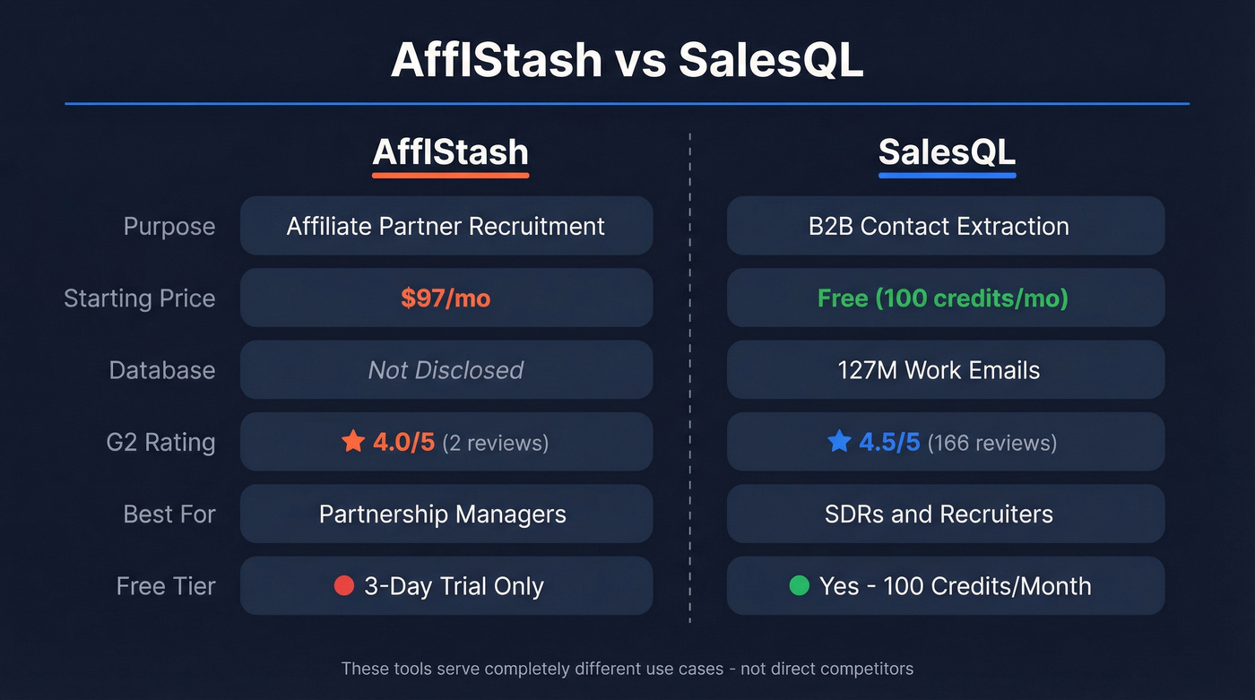 AffIStash vs SalesQL head-to-head feature comparison diagram
