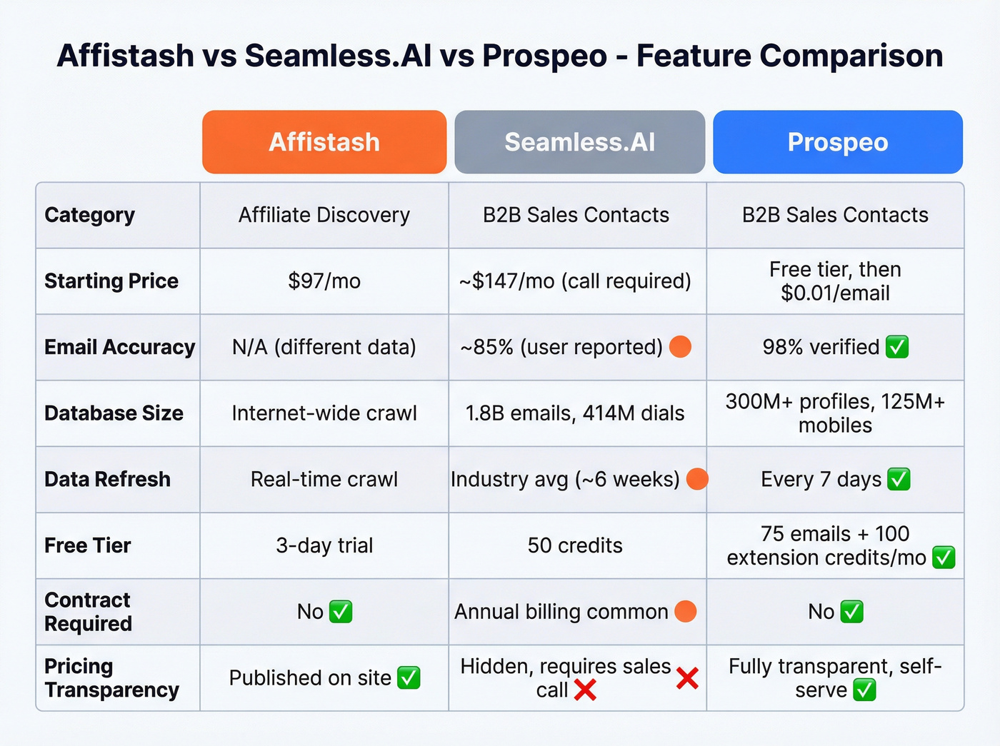 Affistash vs Seamless.AI vs Prospeo feature comparison matrix