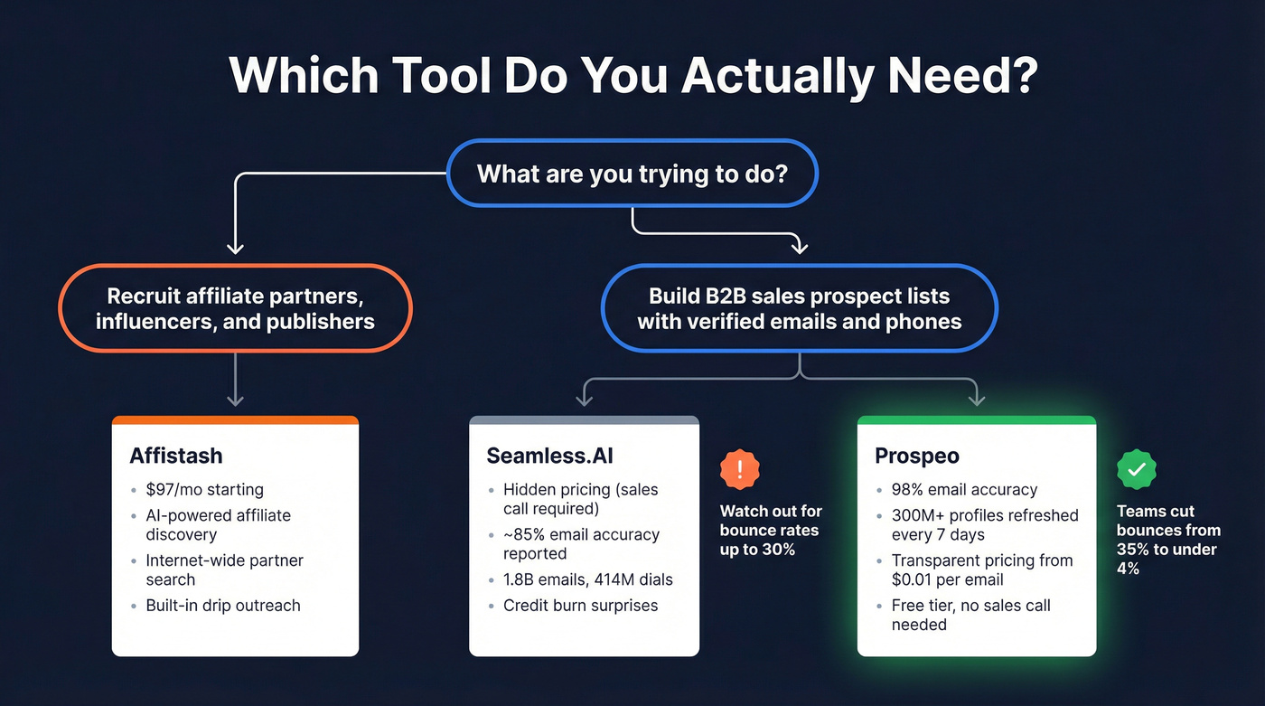Decision tree showing Affistash vs Seamless.AI vs Prospeo use cases