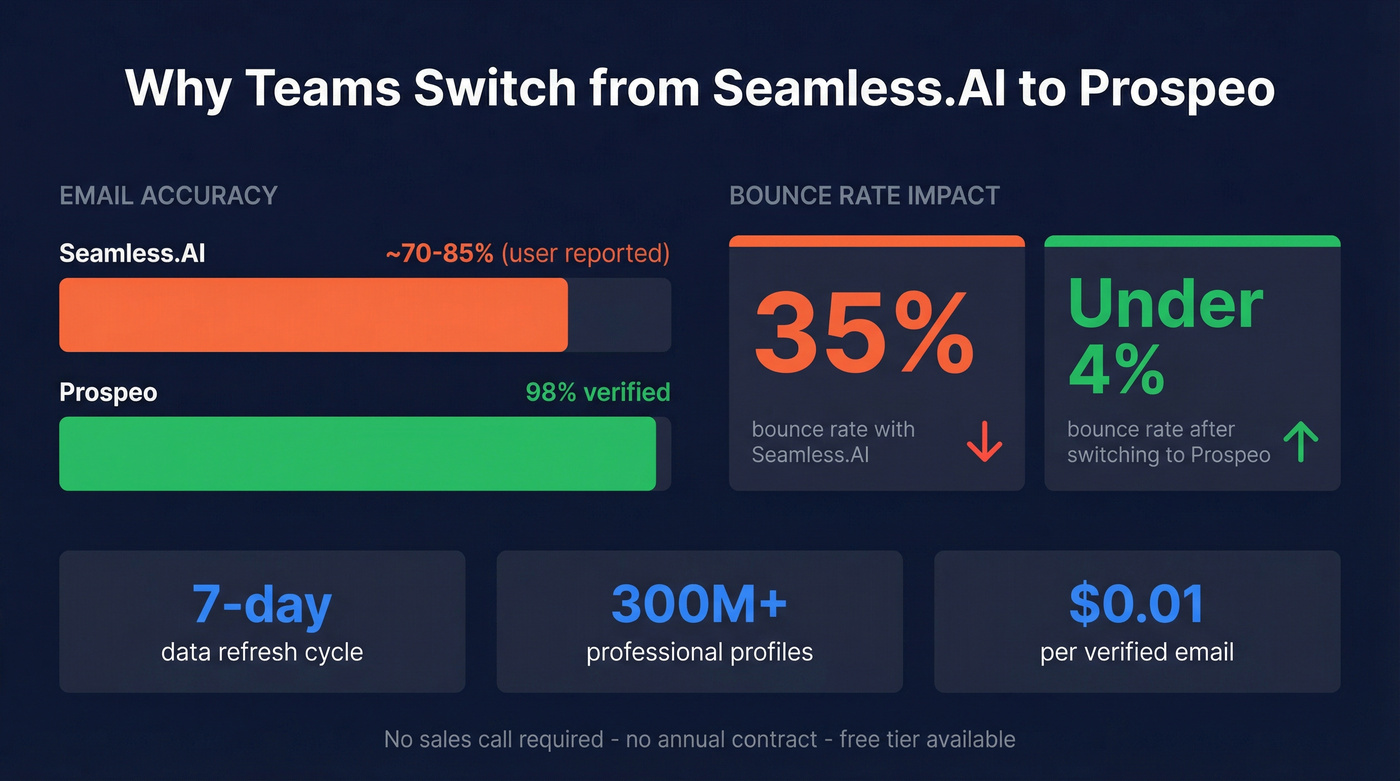 Seamless.AI vs Prospeo accuracy and cost metrics comparison