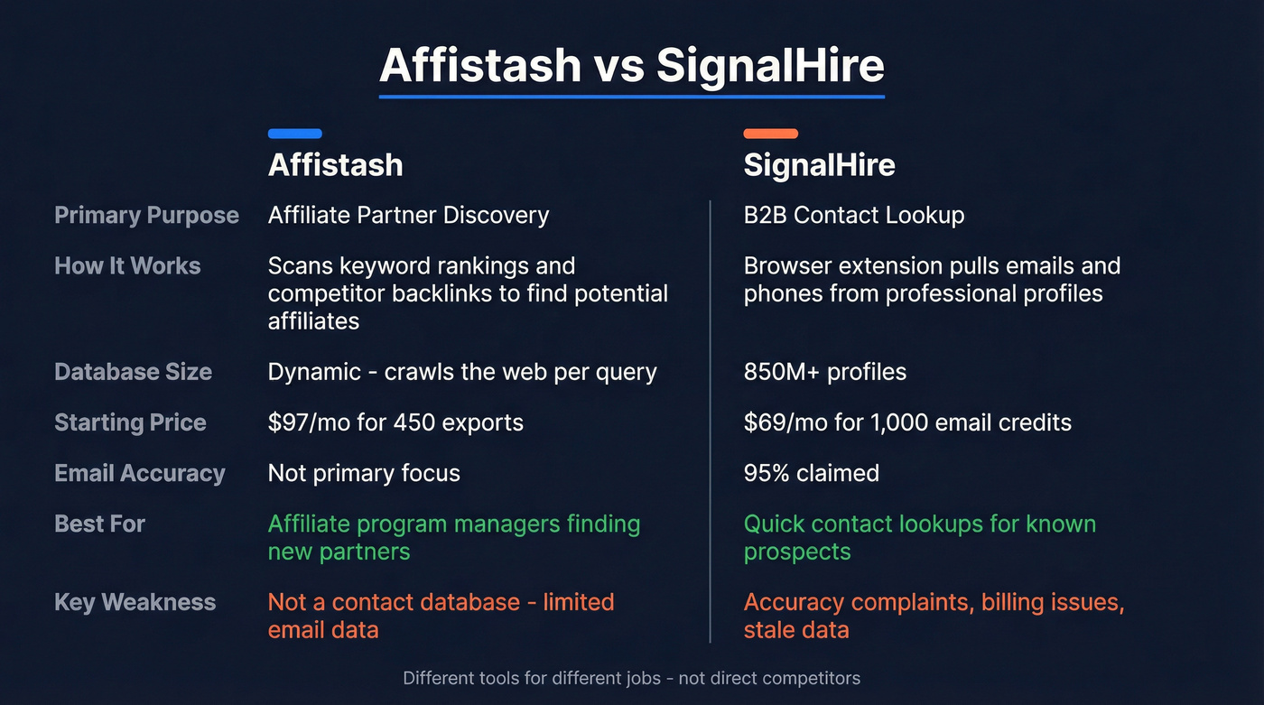 Affistash vs SignalHire head-to-head comparison diagram