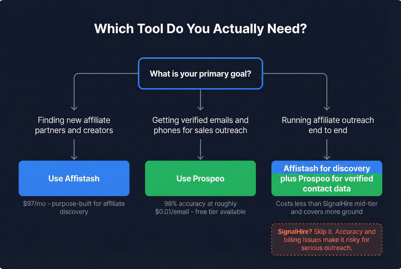 Decision flowchart for choosing the right tool