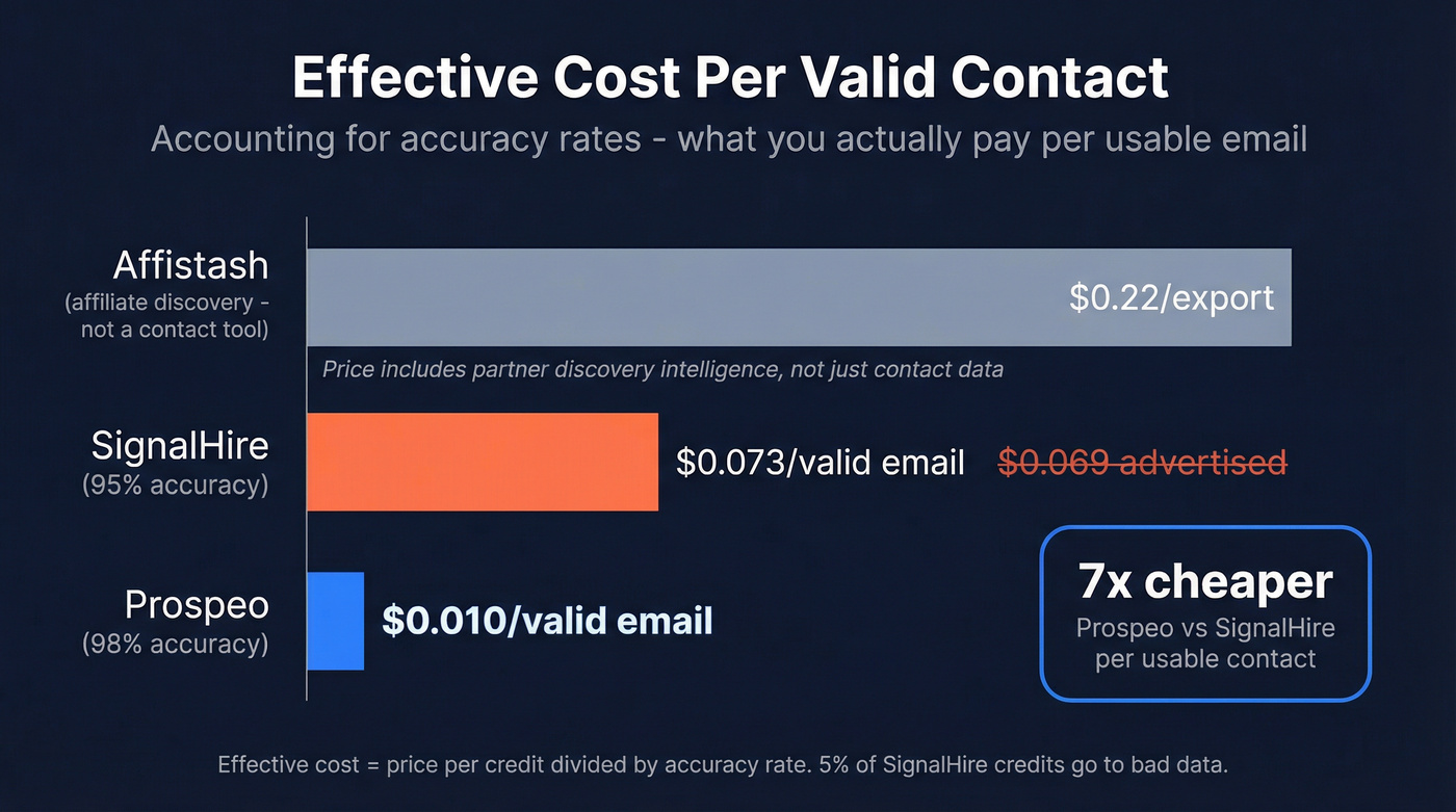 Cost per valid contact comparison across three tools