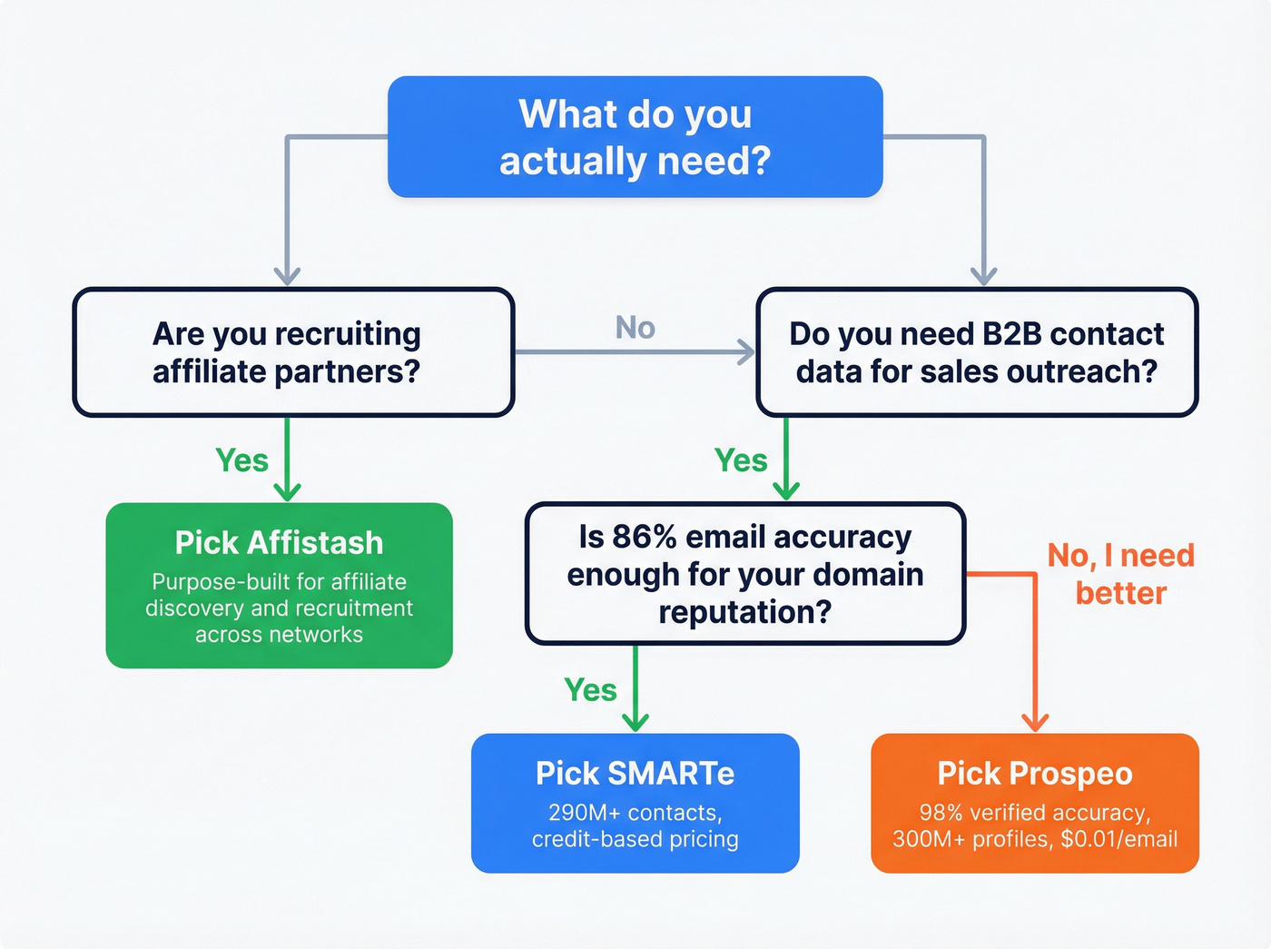 Decision flowchart for choosing Affistash, SMARTe, or Prospeo