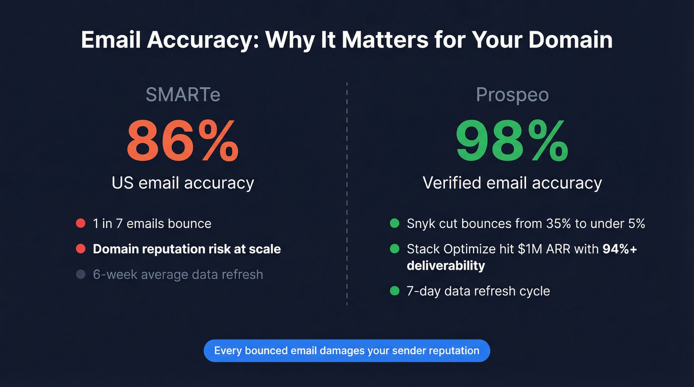 Email accuracy comparison stats for SMARTe vs Prospeo