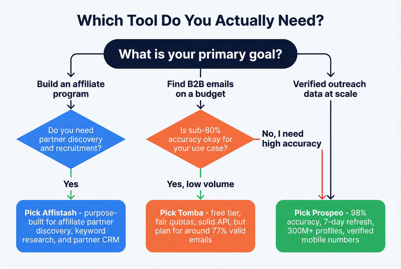 Decision flowchart for choosing Affistash Tomba or Prospeo