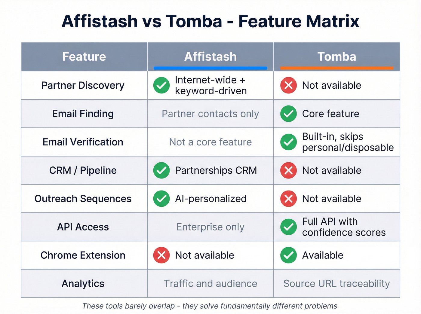 Affistash vs Tomba feature matrix side by side