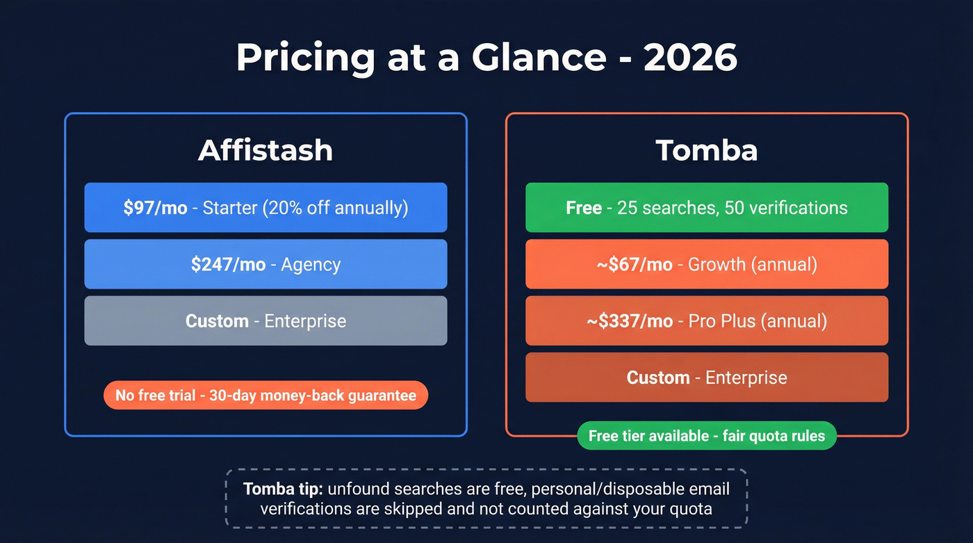Affistash vs Tomba pricing tiers visual breakdown