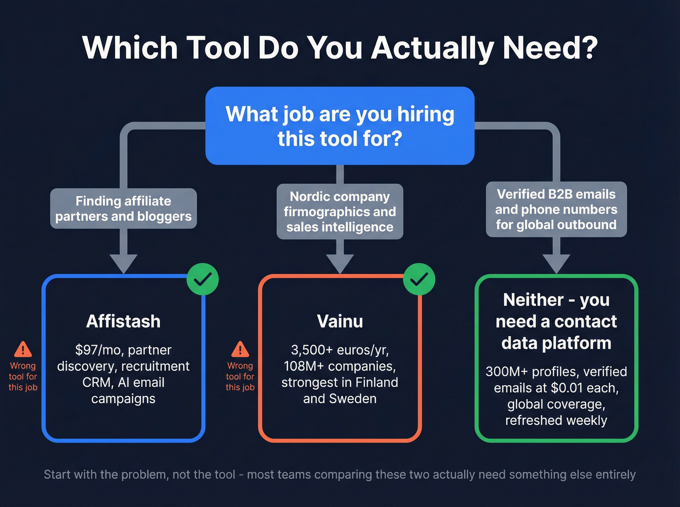 Decision flowchart for choosing the right tool