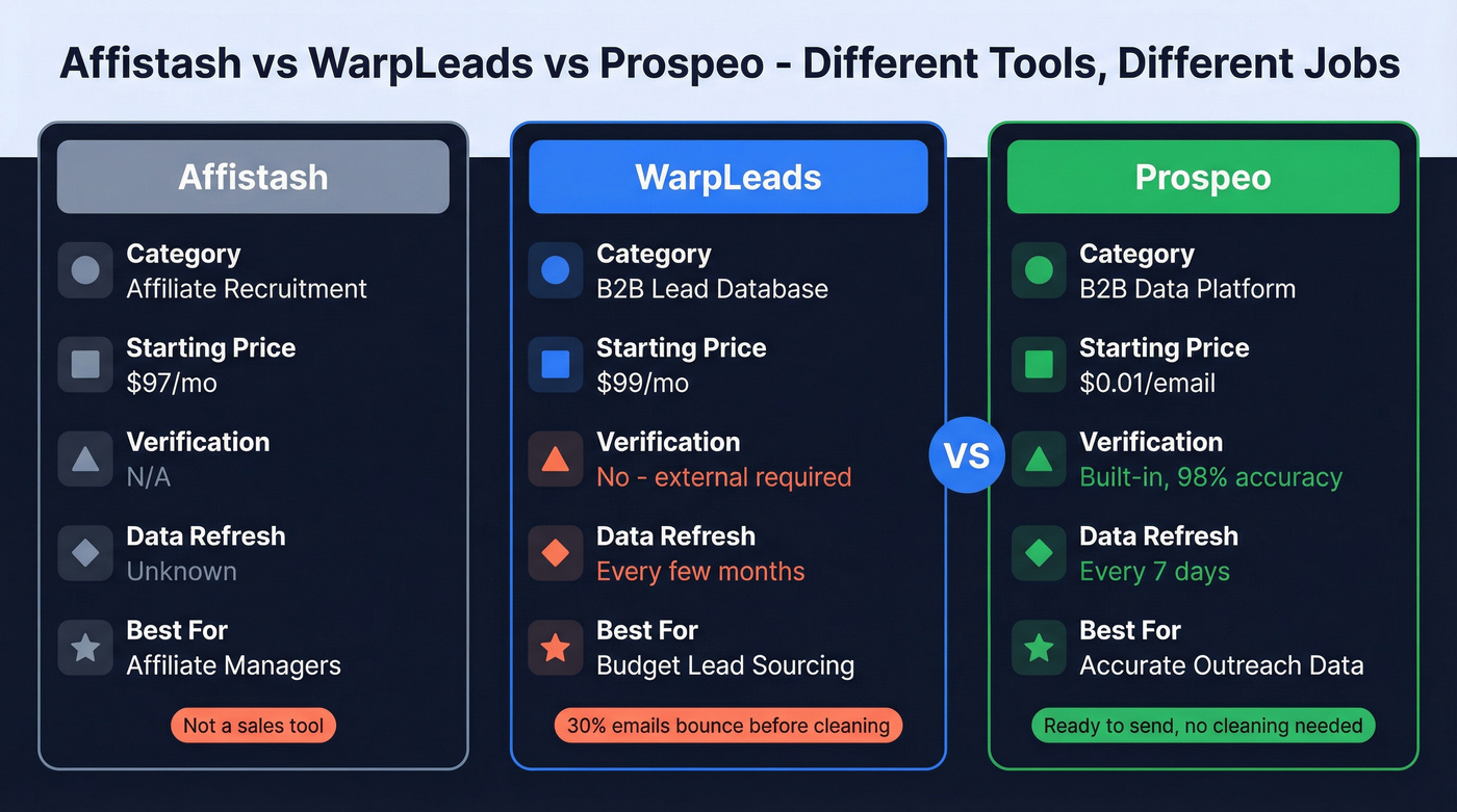 Affistash vs WarpLeads vs Prospeo comparison diagram