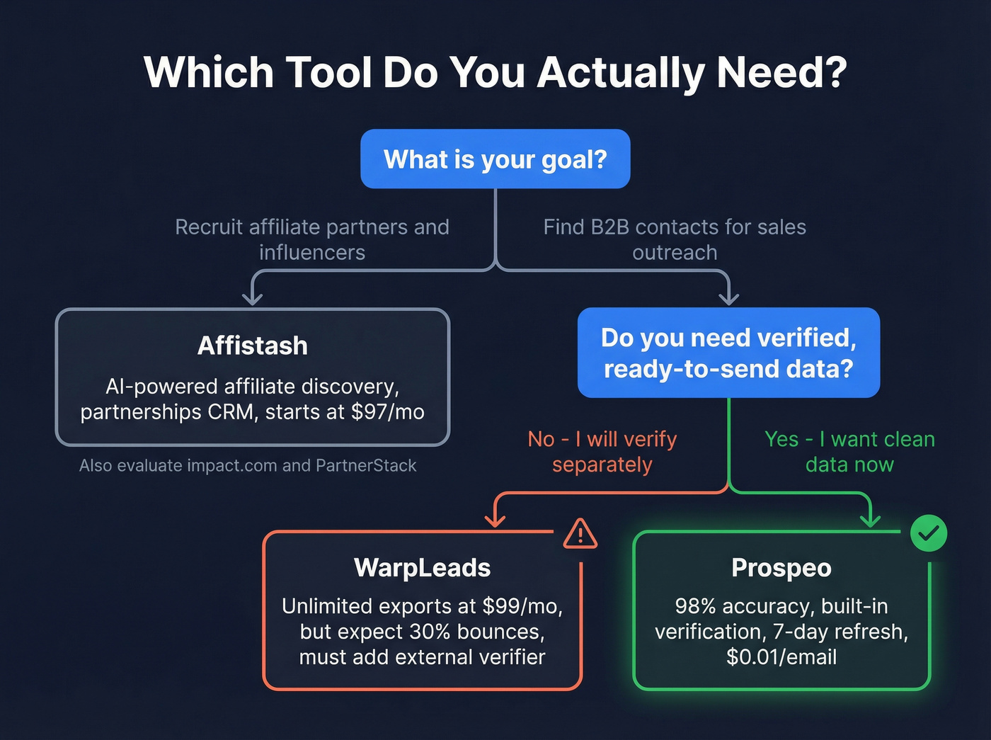 Decision tree for choosing Affistash or WarpLeads or Prospeo