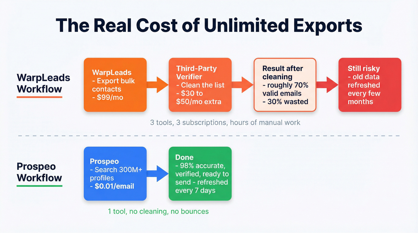 WarpLeads three-tool workflow vs Prospeo single-step workflow
