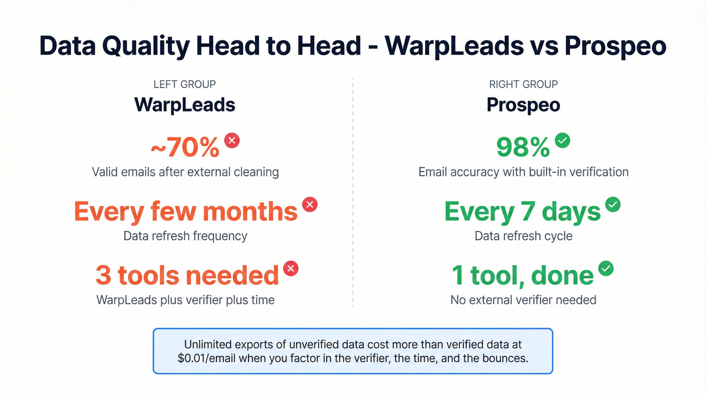 Key data quality stats comparing WarpLeads and Prospeo