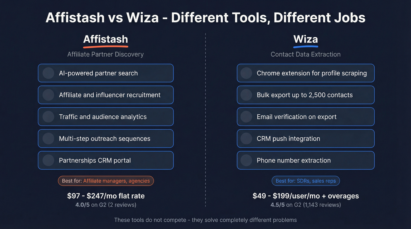 Affistash vs Wiza head-to-head comparison diagram