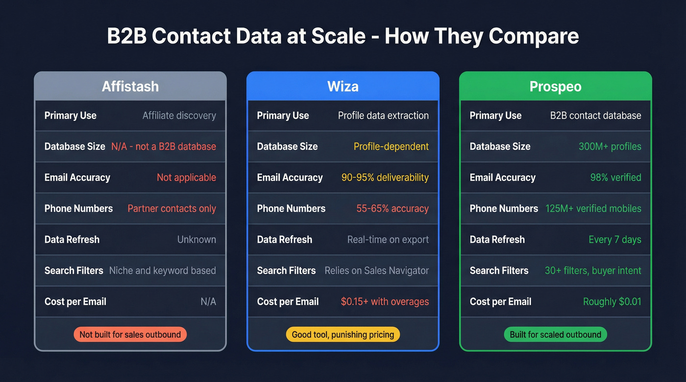 Three-way comparison showing Prospeo vs Affistash vs Wiza