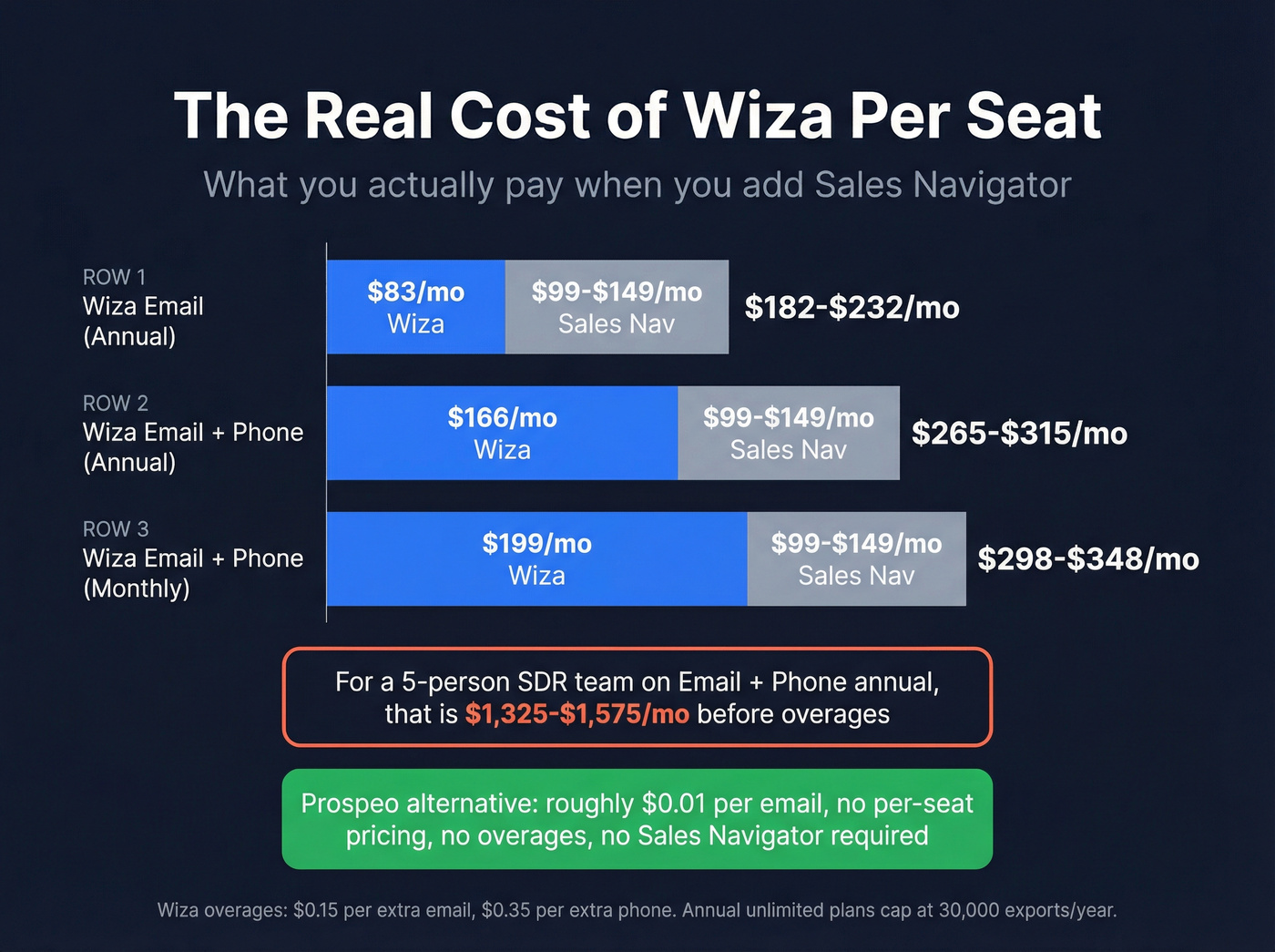 Wiza true cost breakdown including Sales Navigator fees